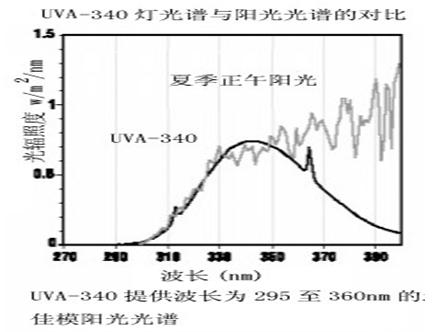 紫外光耐氣候試驗(yàn)箱