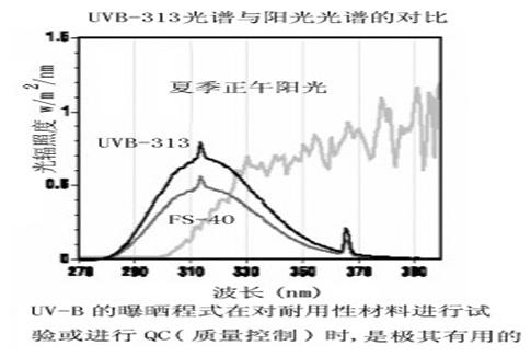 紫外光耐氣候試驗(yàn)箱