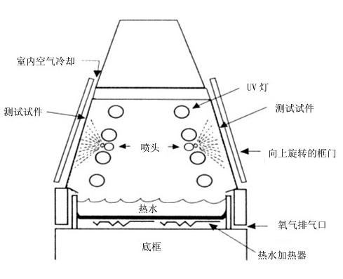 紫外光耐氣候試驗(yàn)箱